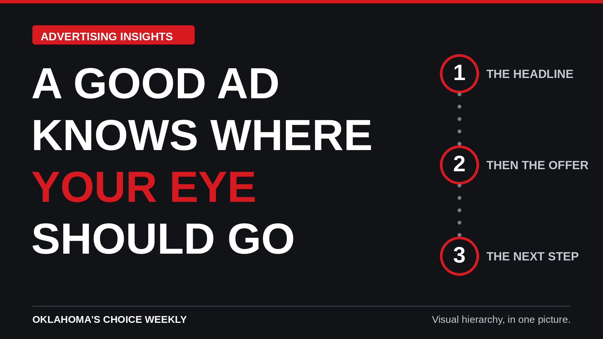 Title graphic: A Good Ad Knows Where Your Eye Should Go, with a numbered eye path down the side: the headline, then the offer, then the next step